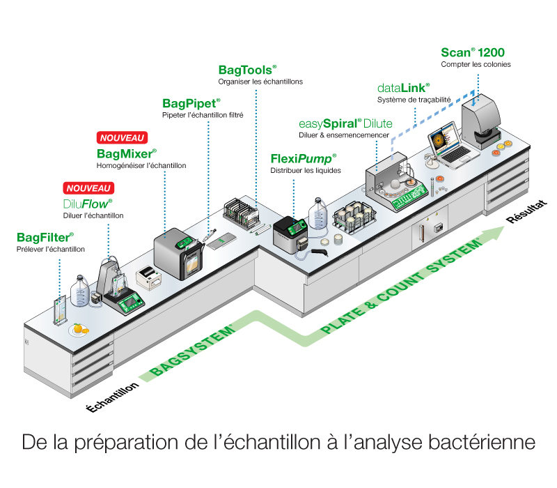 Laboratoires D'analyses Médicales